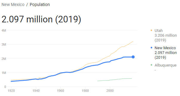 New Mexico Population 2019