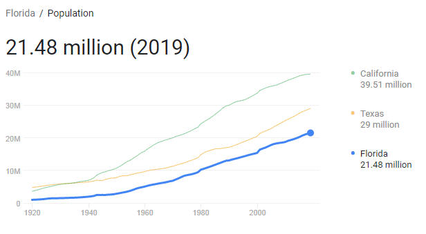 Florida Population 2019